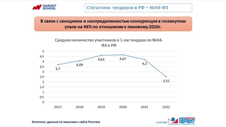 Последняя статистика госзакупок по 2022г.-что интересно знать постав ...