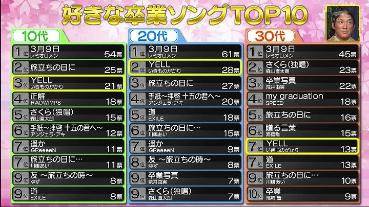 ザワつく！ 動画 好きな卒業ソングで「１位を当てちゃダメ」！   |  2023年3月17日