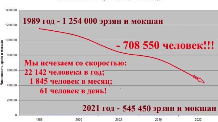 Про результать переписи эрзян и мокшан