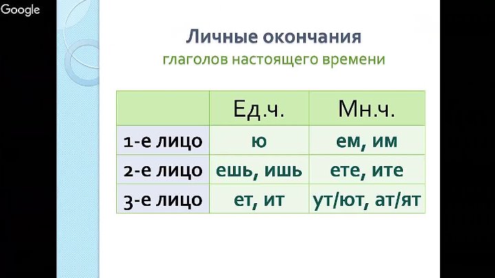 Русский язык 6 класс окончания глаголов. Личные окончания глаголов настоящего времени. Личные окончания глаголов в настоящем времени. Окончания глаголов настоящего времени. Окончания глаголов настоящего.