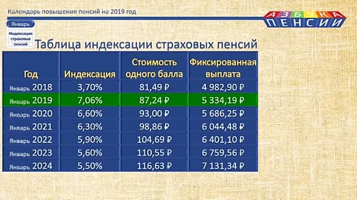 На сколько процентов индексирована пенсия