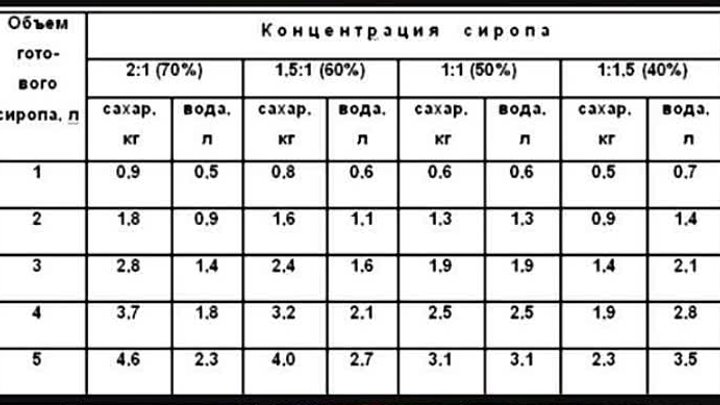 Сироп вода сахар пропорции