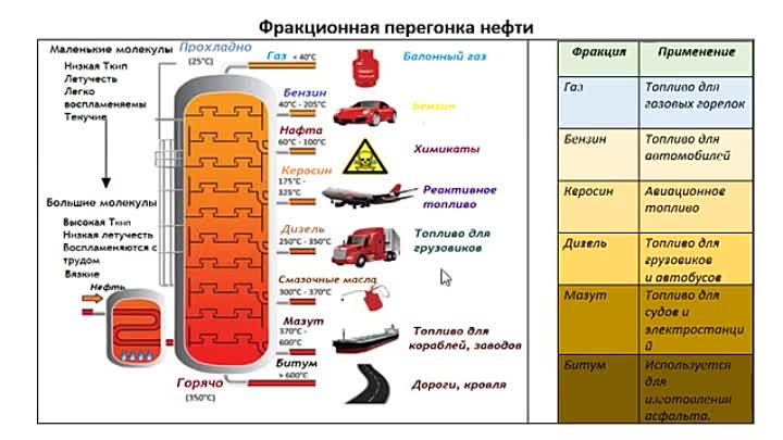 Перегонка нефти ответы. Продукты атмосферной перегонки нефти. Продукт перегонки нефти 7. Фракционная перегонка нефти. Ректификационная колонна для перегонки нефти.