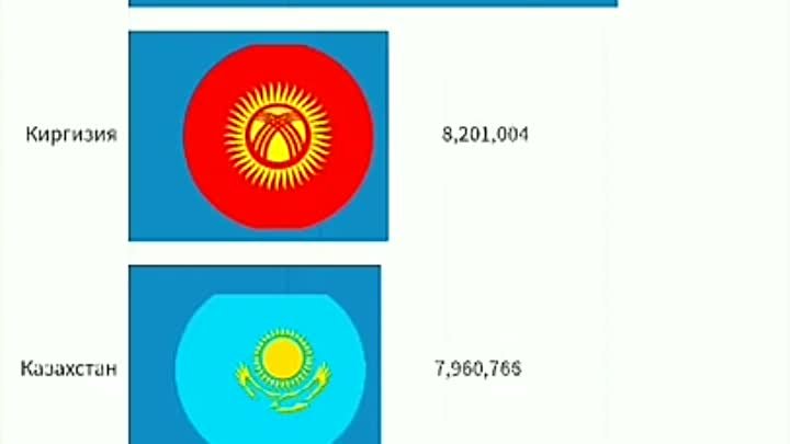 Сравнение стран Средней Азии по численности населения