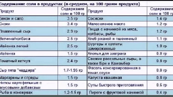 В каком продукте большое количество соли