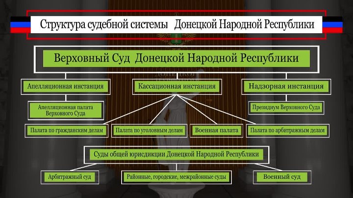 Полномочия департамента при верховном суде рф. Судебная система ДНР. Система органов государственной власти ДНР. Структура судебной власти ДНР. Структура органов власти ДНР.