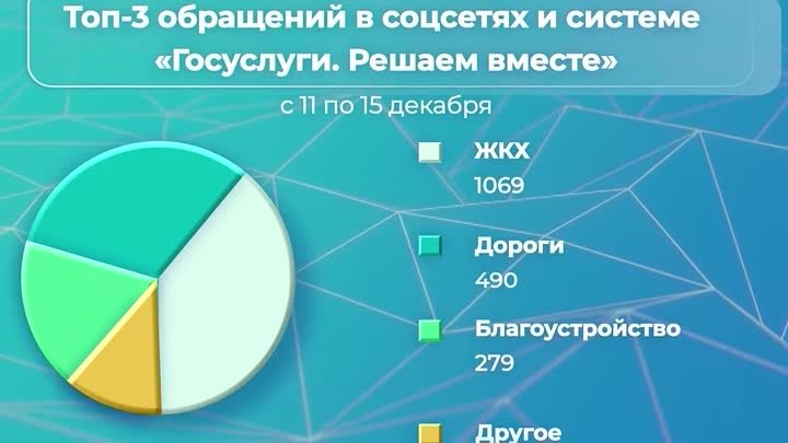 На прошлой неделе в соцсетях чаще всего обсуждали отопление