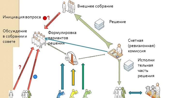 Прямое управление народа- народные собрания дом, улица с озвучкой 1.