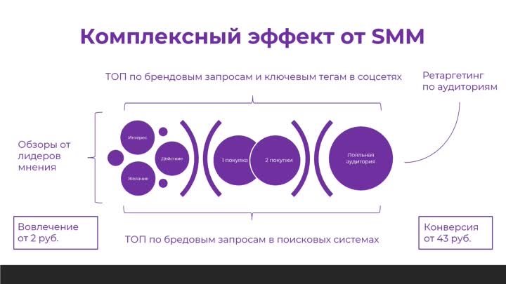 Презентация "Комплексный SMM в интернете"