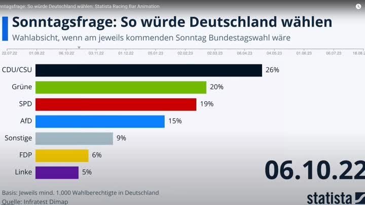 Sonntagsfrage bis 18.08.2023