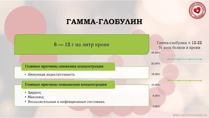 Гамма-глобулин в крови: норма и причины снижения/повышения #глобулин ...