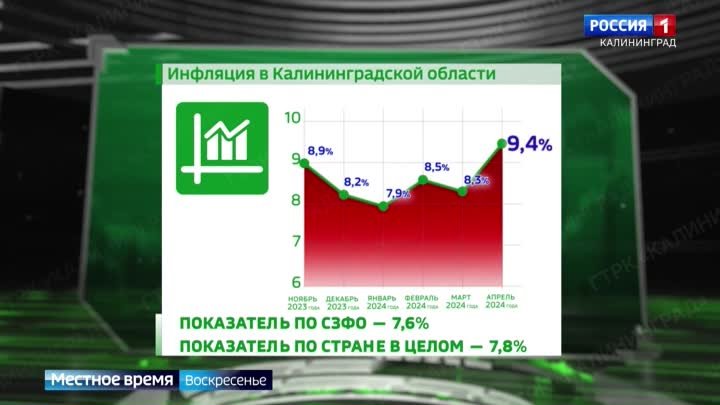 Годовая инфляция в Калининградской области в апреле 2024 года ускори ...