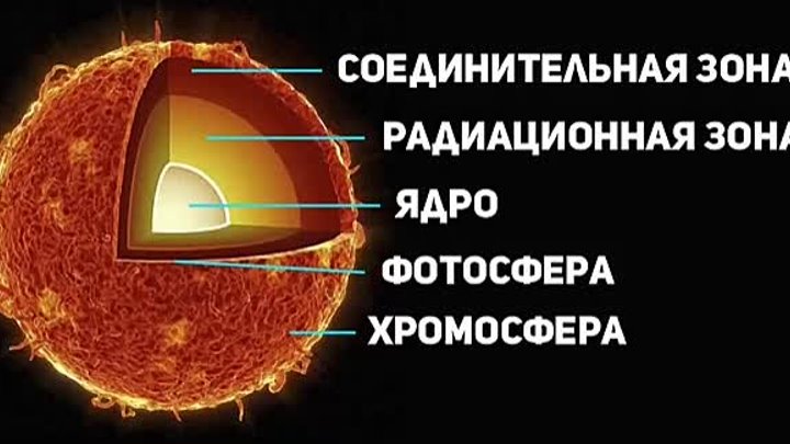 Структура и состав Солнца.