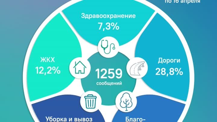 Топ-5 обращений жителей в соцсетях с 10 по 16 апреля