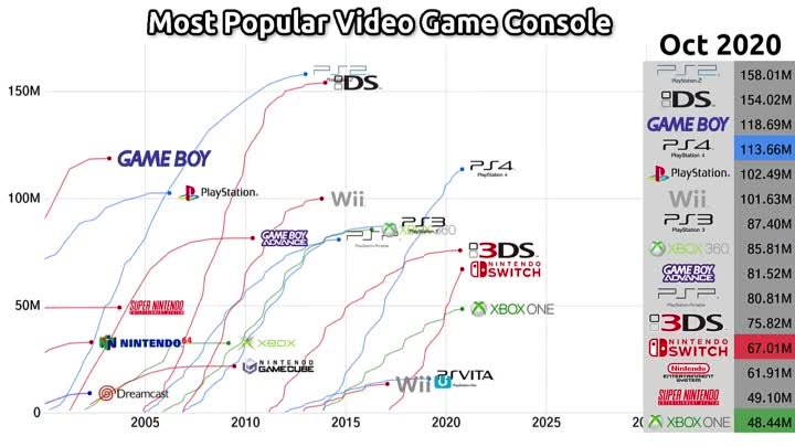 Most Popular Video Game Console over time (2000-2020)(3)