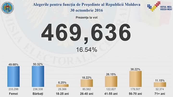 Alegerile Președintelui Republicii Moldova, 2016