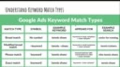 Keyword Match types