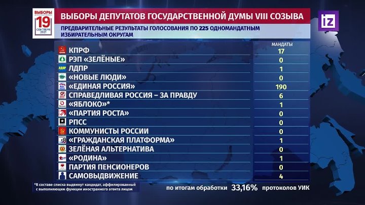 Результаты выборов одномандатные округа. Предварительные Результаты выборов. Предварительные итоги. Выборы в Госдуму яблоко. Предварительные р.