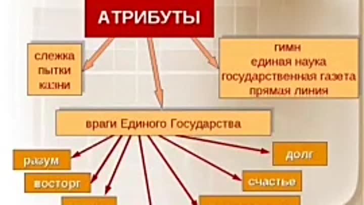 Государство в романе замятина мы. Схема единого государства. Модель единого государства в романе Замятина мы. Структура государства в романе мы. Единое государство мы Замятин.