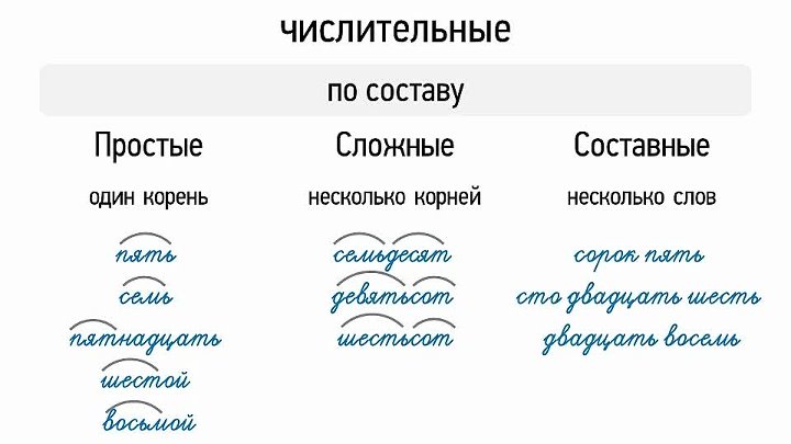 Разряды числительных по строению простые сложные составные. Простые сложные и составные числительные. Русский язык 6 класс простые и составные числительные. Таблица простых сложных и составных числительных. Простое и составное числительное 6 класс.