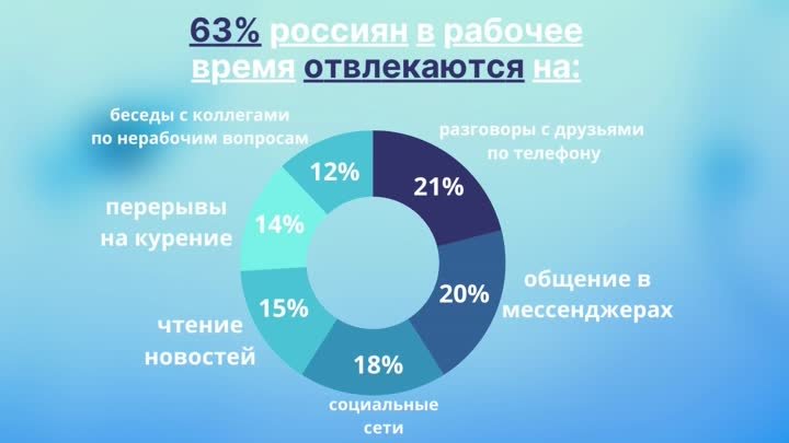 63% россиян в рабочее время отвлекаются на