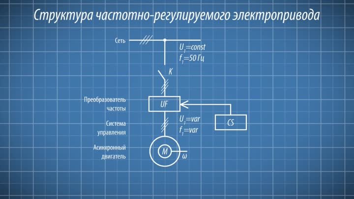 Модуль №4. Частотное регулирование скорости асинхронного двигателя