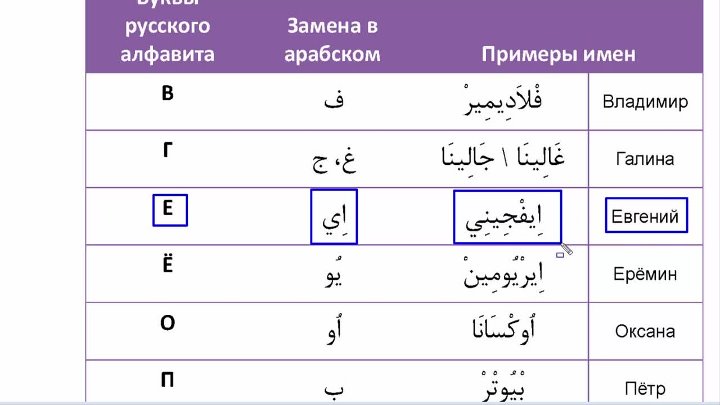 Примеры арабских имен. Структура арабского имени. Серединеая Гойн и фа в арабском. Тамарбутта примеры арабский.