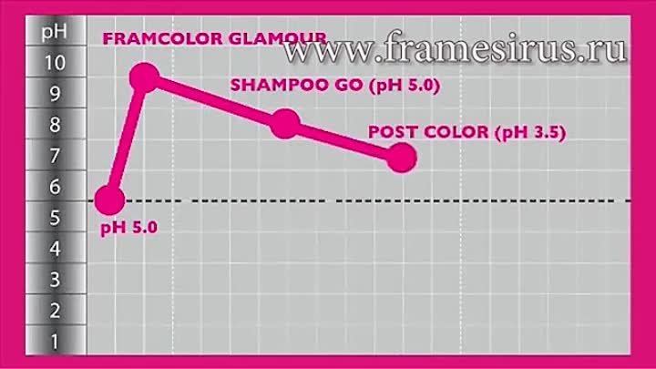 Защита цвета и волос во время окрашивания Framesi COLOR METHOD