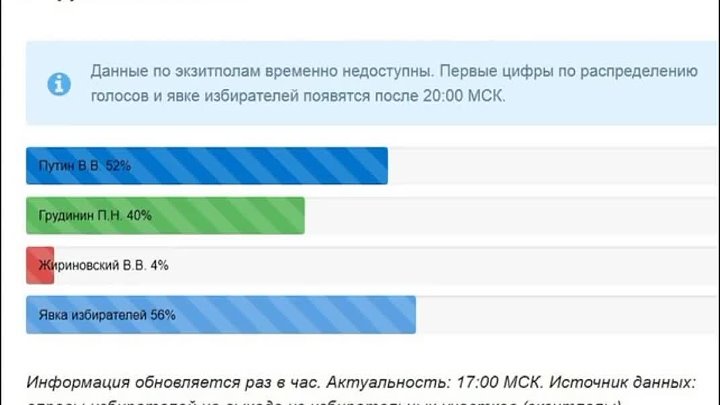 Результаты экзитполов 2024