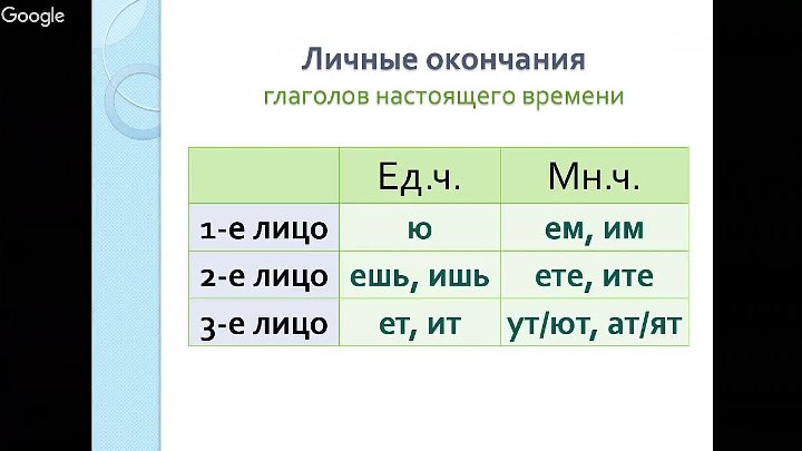 Какие окончания у 2 лица. Личные окончания глаголов настоящего времени. Личные окончания глаголов в настоящем времени. Окончания глаголов настоящего времени. Окончания глаголов настоящего.