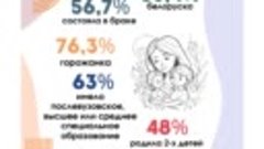 Белорусские мамы в цифрах и фактах