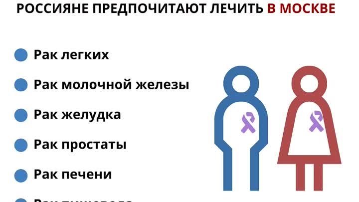 Лечение рака в Москве