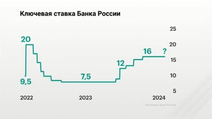 Ключевая ставка в России