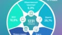 Топ-5 обращений жителей в соцсетях с 4 по 10 апреля