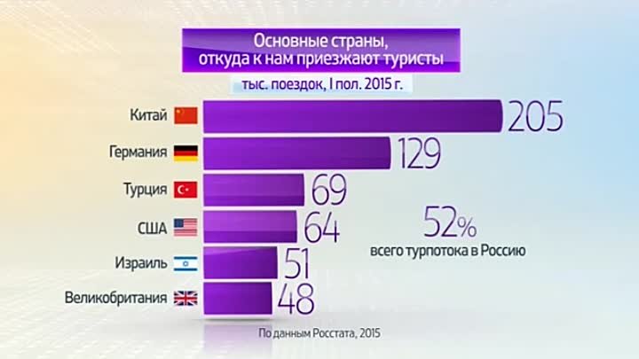 Россия в цифрах. Въездной туризм