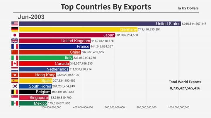 Top 15 стран по общему объему экспорта (1960-2018)