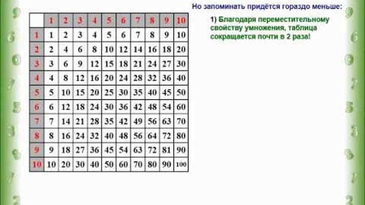 Как легко выучить таблицу умножения 2 класс Как легко выучить таблицу умножения 2 класс